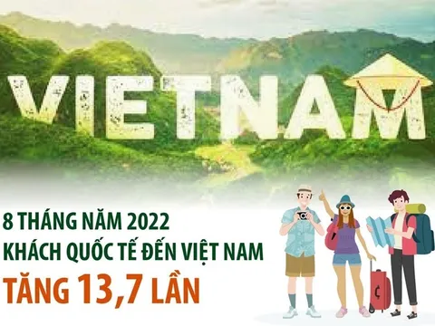 8 tháng năm 2022, khách quốc tế đến Việt Nam tăng 13,7 lần